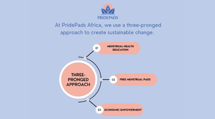 Importance of Menstrual Health & Hygiene